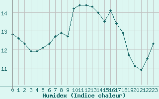 Courbe de l'humidex pour Dunkerque (59)