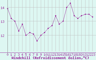 Courbe du refroidissement olien pour Pointe de Socoa (64)