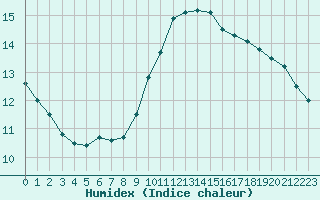 Courbe de l'humidex pour Ouessant (29)