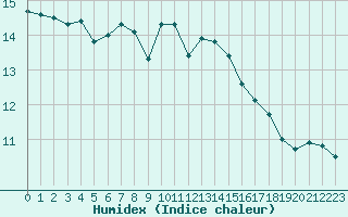 Courbe de l'humidex pour Cherbourg (50)