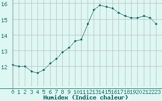 Courbe de l'humidex pour Trappes (78)