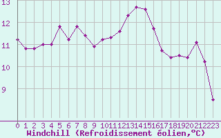Courbe du refroidissement olien pour Haegen (67)