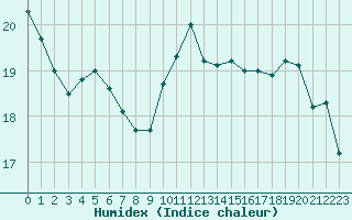 Courbe de l'humidex pour Le Havre - Octeville (76)