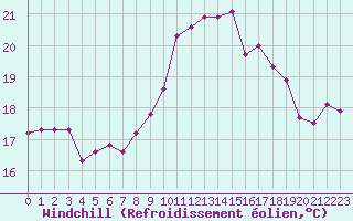 Courbe du refroidissement olien pour Dunkerque (59)
