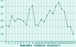 Courbe de l'humidex pour Clermont-Ferrand (63)