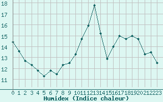 Courbe de l'humidex pour Cognac (16)