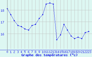 Courbe de tempratures pour Malbosc (07)