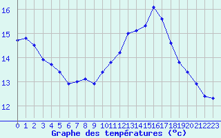 Courbe de tempratures pour Ancey (21)