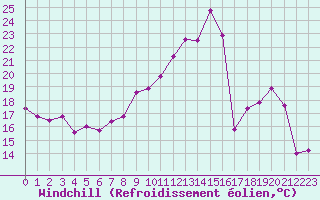Courbe du refroidissement olien pour Lons-le-Saunier (39)