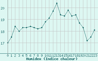 Courbe de l'humidex pour Saint-Philbert-de-Grand-Lieu (44)