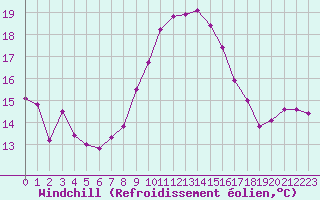 Courbe du refroidissement olien pour Sanary-sur-Mer (83)