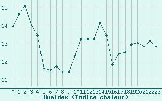 Courbe de l'humidex pour Ile d'Yeu - Saint-Sauveur (85)