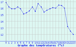 Courbe de tempratures pour Dinard (35)