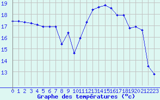 Courbe de tempratures pour Le Touquet (62)