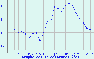 Courbe de tempratures pour Le Havre - Octeville (76)