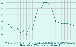 Courbe de l'humidex pour Ile Rousse (2B)