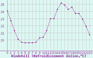 Courbe du refroidissement olien pour Combs-la-Ville (77)
