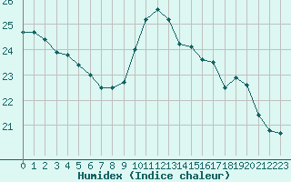 Courbe de l'humidex pour Avignon (84)