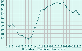 Courbe de l'humidex pour Dunkerque (59)