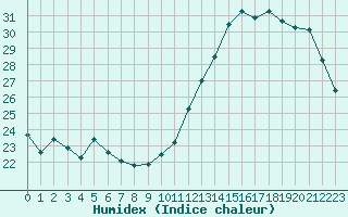 Courbe de l'humidex pour Montauban (82)