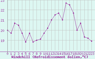 Courbe du refroidissement olien pour Biscarrosse (40)