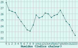 Courbe de l'humidex pour Limoges (87)