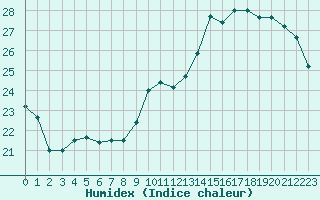 Courbe de l'humidex pour Dax (40)