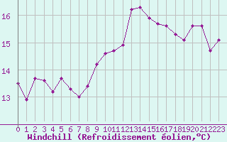 Courbe du refroidissement olien pour Die (26)