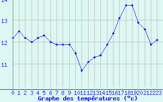 Courbe de tempratures pour Ouessant (29)