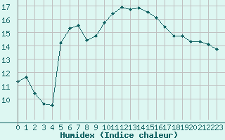 Courbe de l'humidex pour Sant Quint - La Boria (Esp)