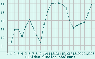 Courbe de l'humidex pour Trgueux (22)