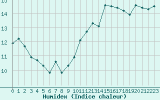 Courbe de l'humidex pour Pointe de Chassiron (17)