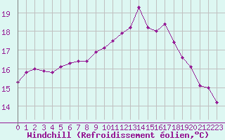 Courbe du refroidissement olien pour Pordic (22)