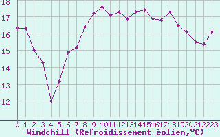 Courbe du refroidissement olien pour Saint-Nazaire (44)
