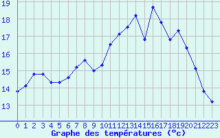 Courbe de tempratures pour Landivisiau (29)