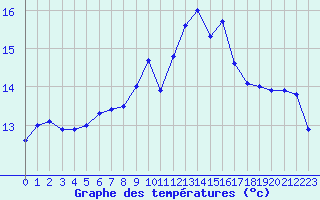 Courbe de tempratures pour Hyres (83)