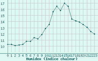 Courbe de l'humidex pour Lamballe (22)