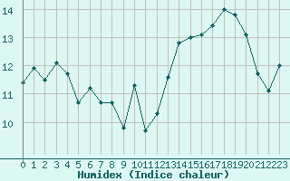 Courbe de l'humidex pour Jan (Esp)