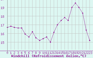 Courbe du refroidissement olien pour Cap de la Hve (76)
