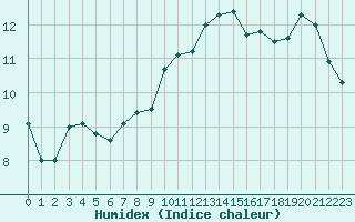 Courbe de l'humidex pour Cap Gris-Nez (62)