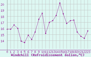 Courbe du refroidissement olien pour Ile Rousse (2B)
