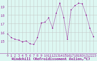 Courbe du refroidissement olien pour Biarritz (64)