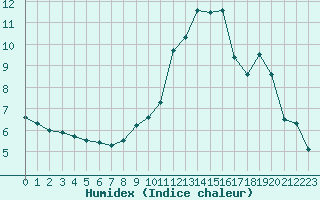 Courbe de l'humidex pour Croisette (62)