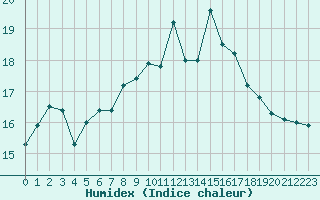 Courbe de l'humidex pour Cap Corse (2B)