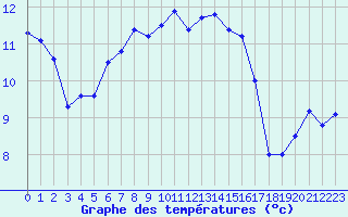 Courbe de tempratures pour Baye (51)