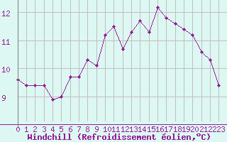 Courbe du refroidissement olien pour Neuville-de-Poitou (86)
