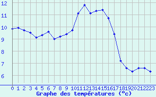 Courbe de tempratures pour Bulson (08)