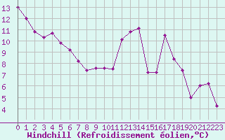 Courbe du refroidissement olien pour Millau - Soulobres (12)