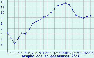 Courbe de tempratures pour Sandillon (45)