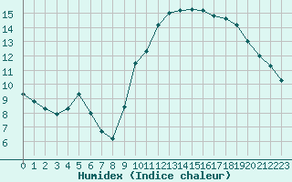 Courbe de l'humidex pour Guidel (56)